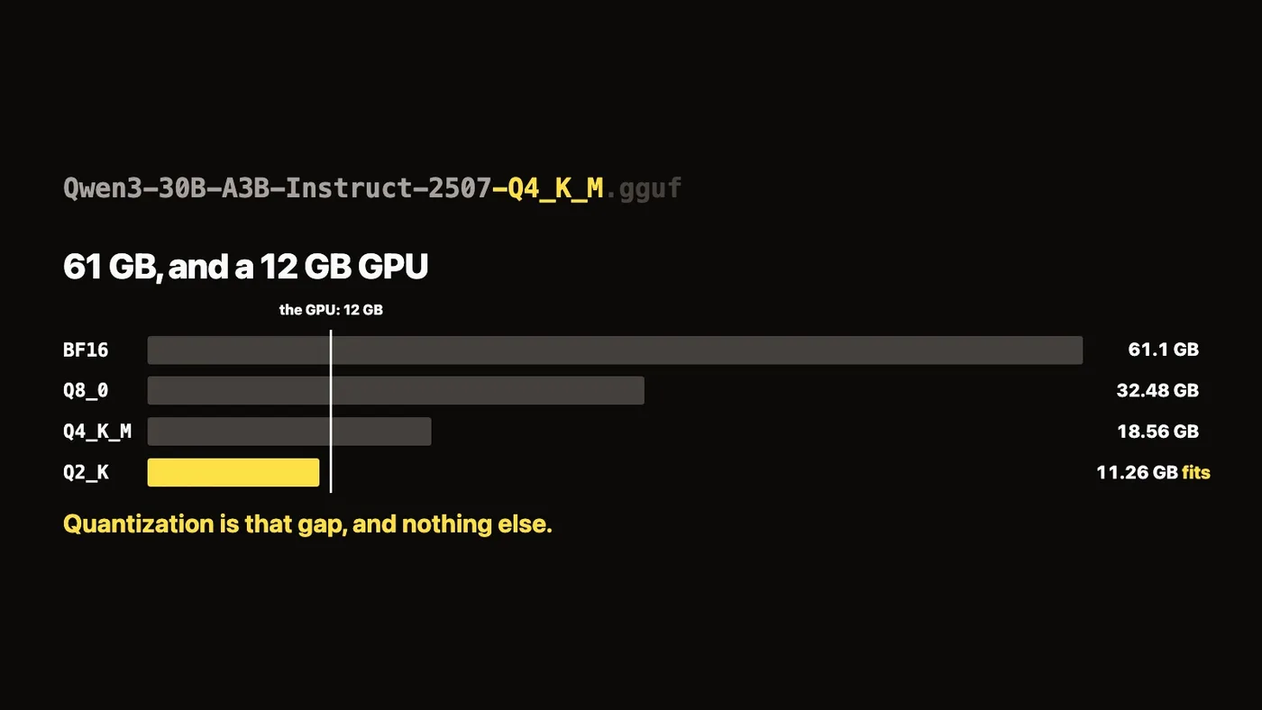 61 GB of model against a 12 GB GPU